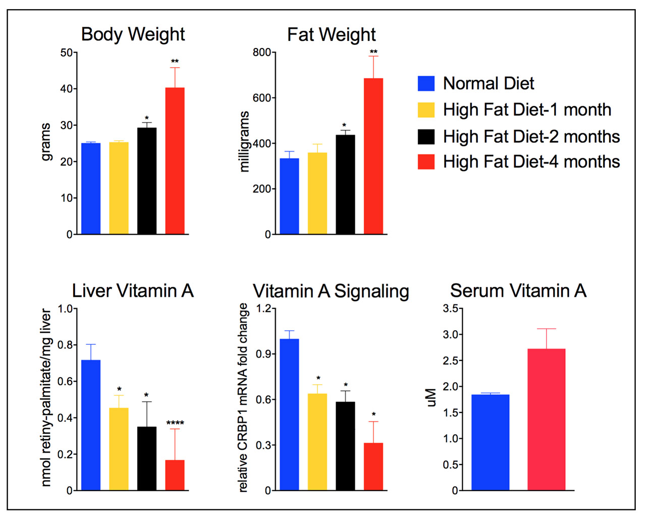 Obesity and vitamin A levels